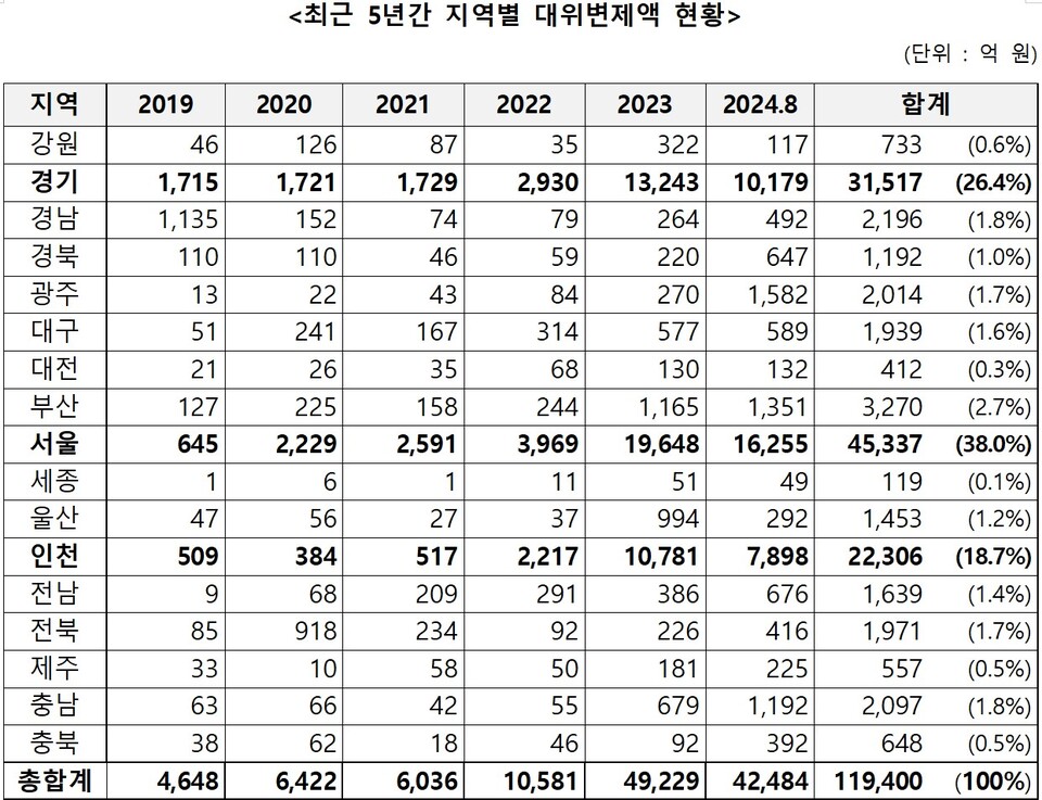 최근5년간 HUG 지역별 대위변제액 현황. 자료=이춘석 더불어민주당 의원실