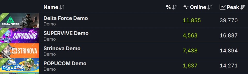 한국 시간으로 10월 18일 오후 5시 기준 스팀 넥스트 페스트 출품작 최고 동시접속자 수 순위.  4개 게임 중 ‘슈퍼바이브를 제외한 3개가 중국 게임사의 게임이다.