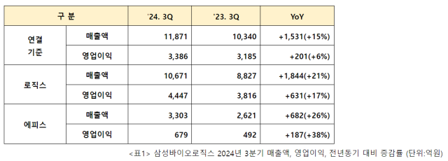 삼성바이오로직스 2024년 3분기 매출액, 영업이익, 전년동기 대비 증감률. 표=삼성바이오로직스