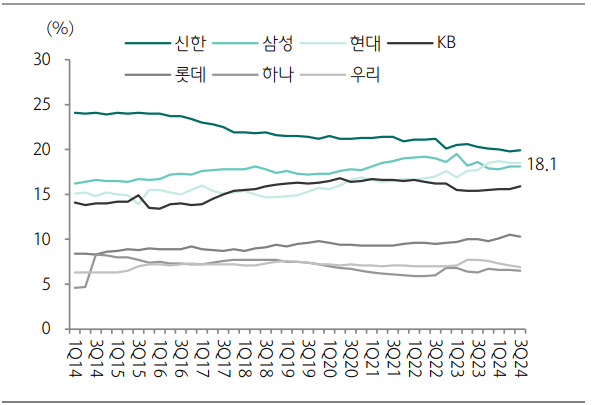 카드사 시장점유율 추이. 차트=하나증권