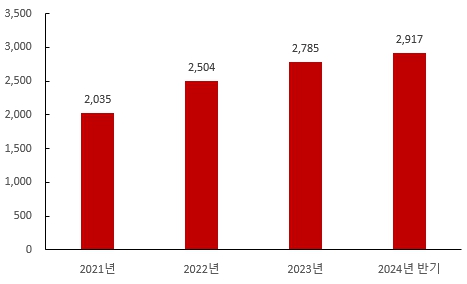 더본코리아 가맹점 수 추이. 그래프=금융감독원 전자공시