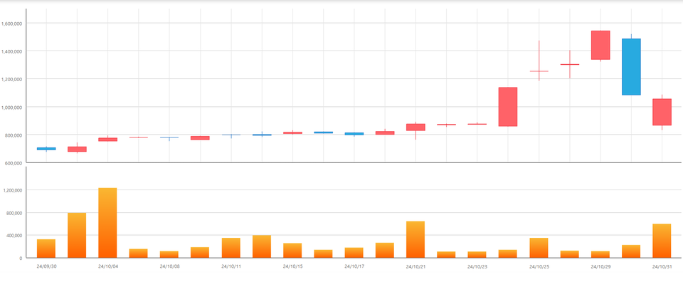 2024년 10월 31일 기준 고려아연의 최근 3개월 캔들차트. 차트=한국거래소 정보데이터시스템