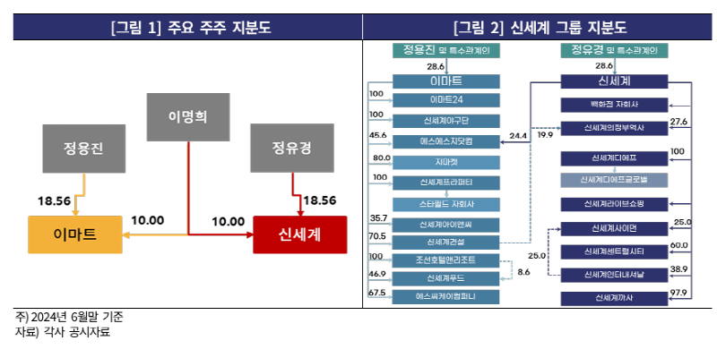 신세계 그룹 지분도. 표=한국기업평가