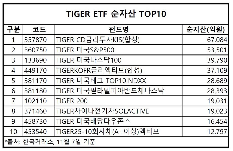 TIGER ETF 순자산 TOP 10(한국거래소, 11월 7일 기준) 표:미래에셋자산운용
