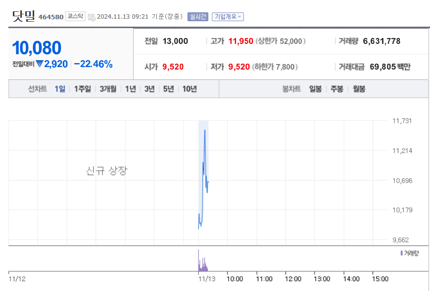 오전 9시 21분 장중 기준 코스닥 상장사 닷밀의 상장 첫 날 주가 추이. 사진=네이버증권