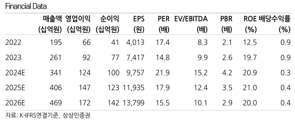 파파리서치에 대한 연결 기준 실적 및 예상 실적. 표=상상인증권