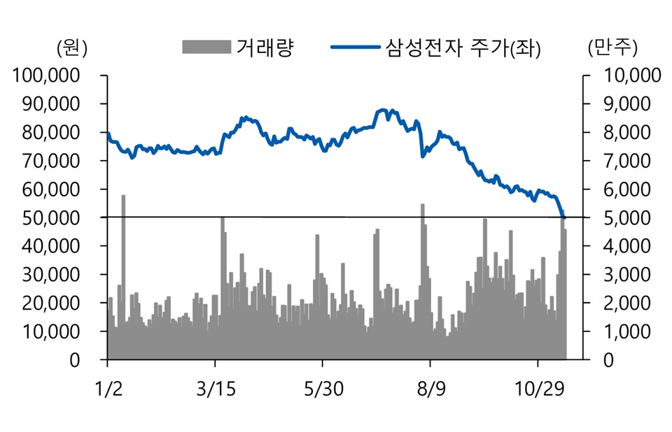 삼성전자 일간 주가·거래량. 사진=유안타증권 리서치센터