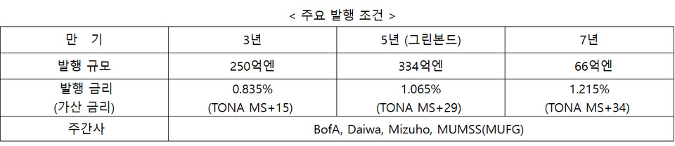 사무라이본드 발행 조건. 표=한국수출입은행