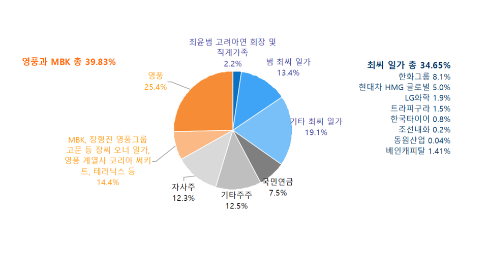 고려아연 지분 현황. 그래픽=iM증권 리서치본부