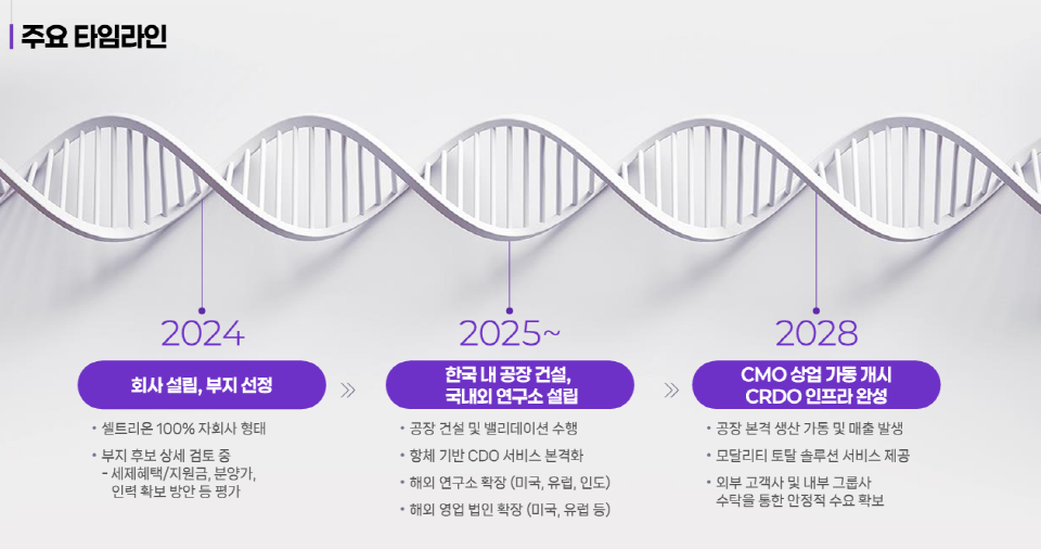 셀트리온 CRDMO 법인 출범 타임라인. 사진=셀트리온 IR자료
