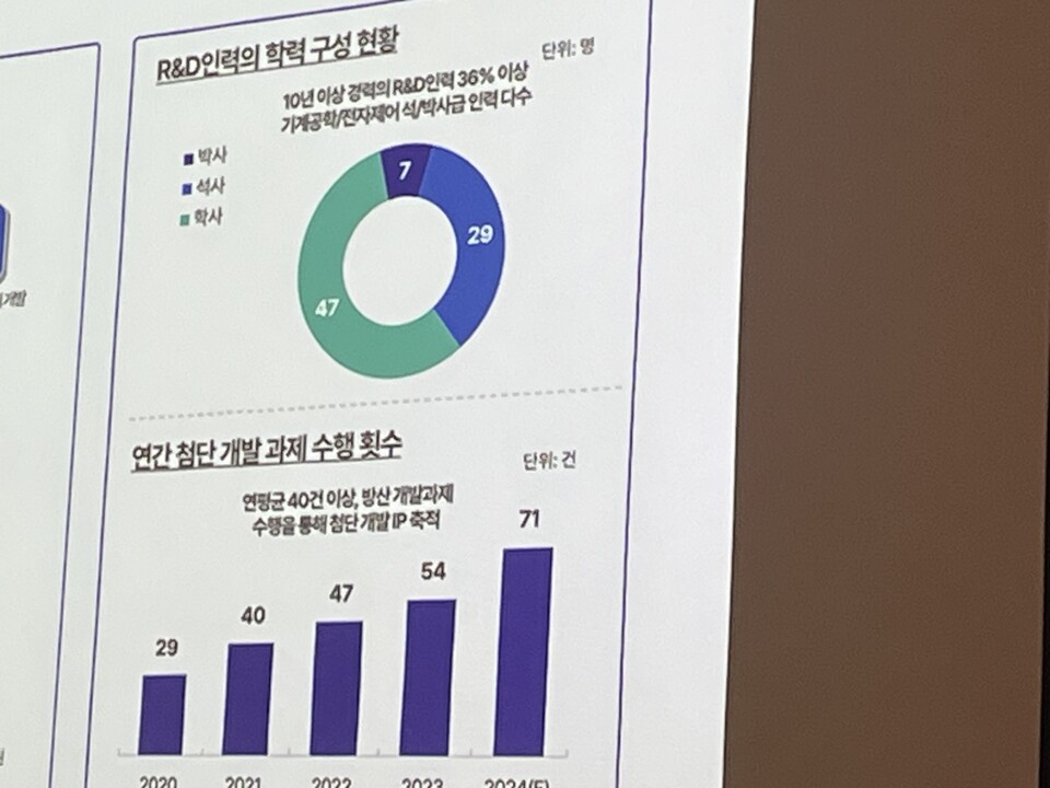 엠앤씨솔루션의 R&D 인력은 83명에 이르고, 이 가운데 10년 이상 경력자는 36% 이상에 달하는 것으로 전해졌다. 사진=한경석 기자