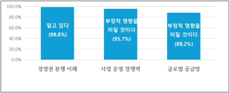 경영권 분쟁 이해 정도 및 그에 따른 영향력 설문조사 결과. 그래픽=고려아연