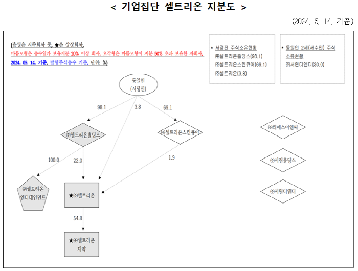올해 5월 14일 기준 셀트리온그룹 지분도. 표=공정거래위원회