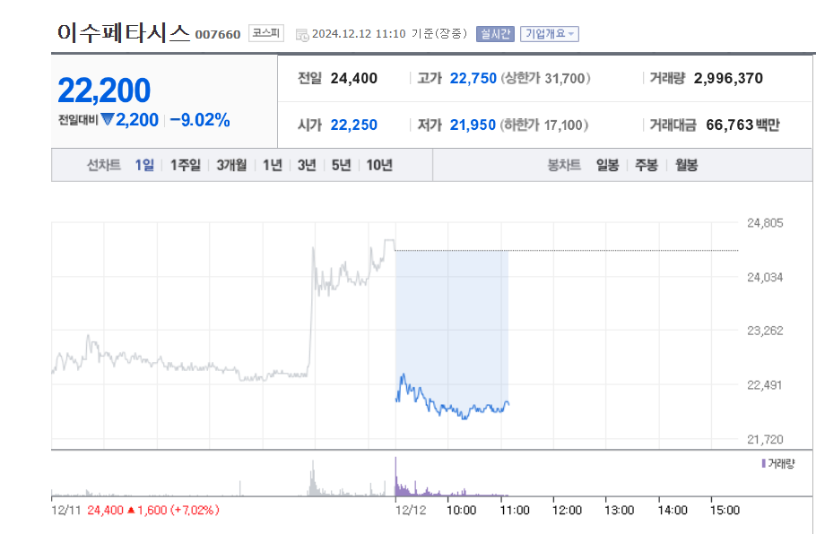 2024년 12월 12일 오전 11시 10분 장중 이수페타시스의 주가는 전일 대비 9.02% 하락하며 주당 2만2200원에 거래되고 있다. 사진=네이버증권