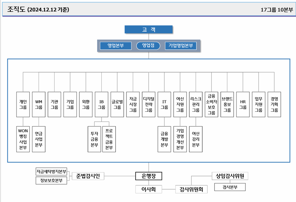 우리은행 조직개편 현황. 사진=우리은행