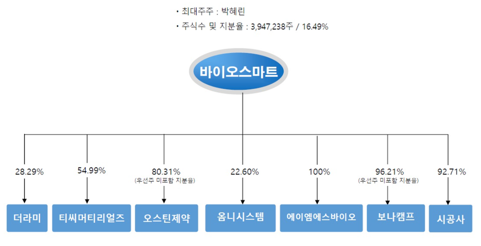 코스닥 상장사 바이오스마트 지배구조. 사진=금융감독원 전자공시