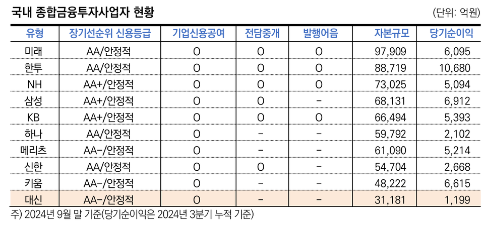 국내 종합금융투자사업자 현황. 표=한국신용평가