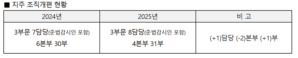 KB금융지주 조직개편 현황. 표=KB금융지주