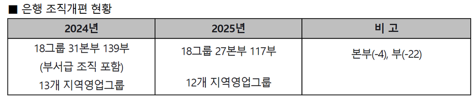 KB국민은행 조직개편 현황. 표=KB국민은행