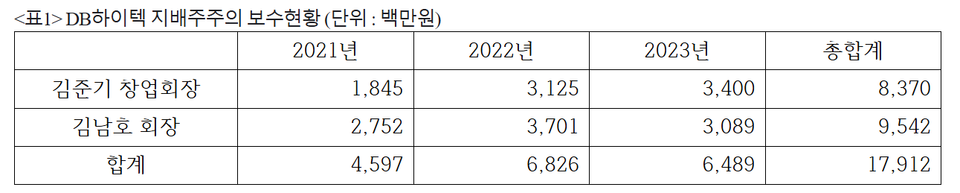 DB하이텍 지배주주 보수 현황. 표=경제개혁연대