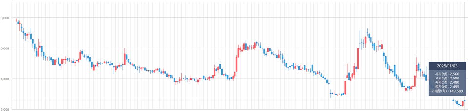 2025년 1월 3일 기준 하이소닉의 최근 1년간 주가 추이. 차트=한국거래소 정보데이터시스템
