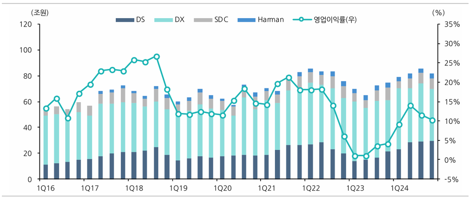 삼성전자 분기별 매출, 영업이익률 추이. 차트=상상인증권