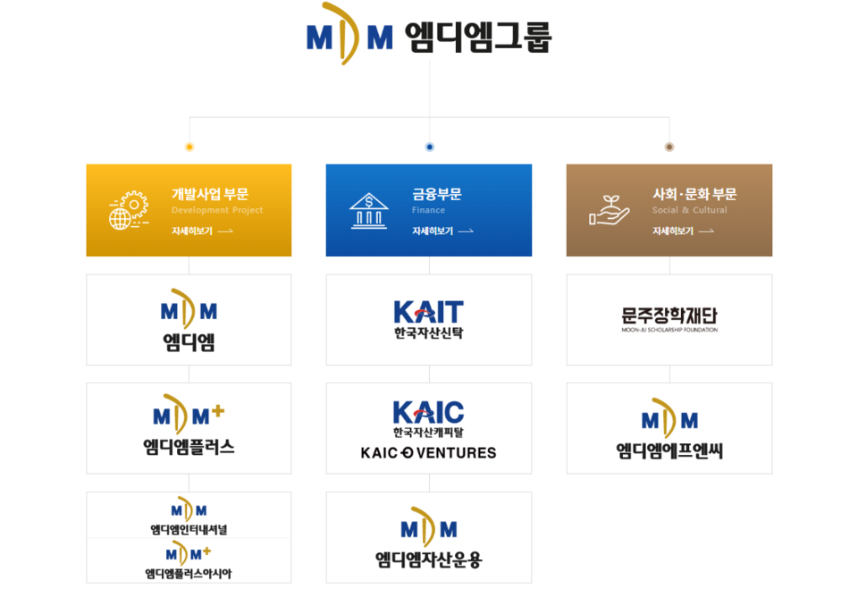 MDM그룹과 계열사. 사진=MDM그룹 홈페이지 캡처