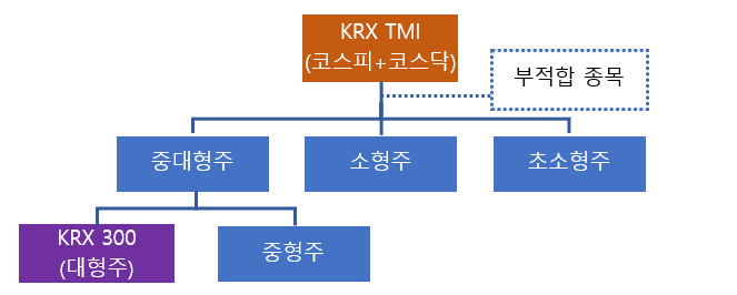KRX TMI 및 규모별 지수 체계도. 사진=한국거래소