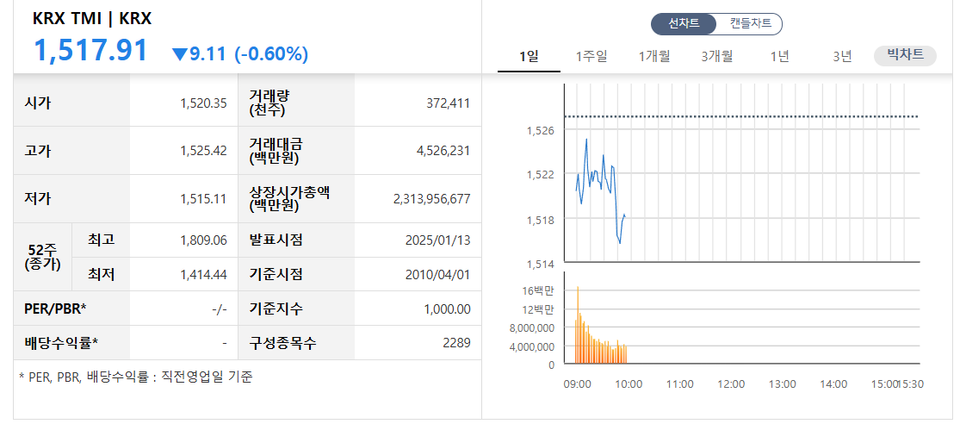 13일 오전 10시 21분 기준 KRX TMI 지수. 차트=한국거래소 정보데이터시스템