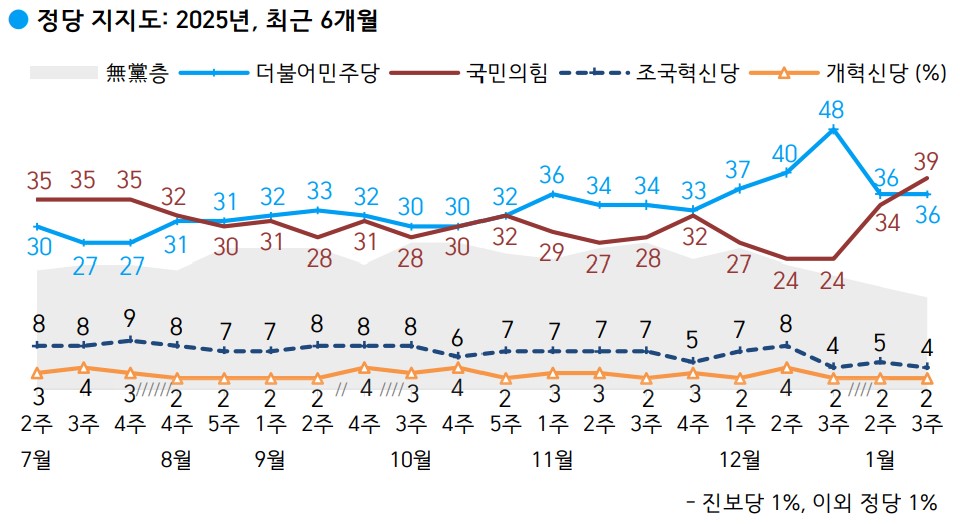 17일 한국갤럽이 발표한 최근 6개월 정당 지지도 여론조사 결과. 자료=한국갤럽