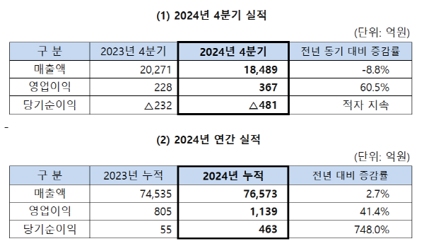 SK네트웍스의 2024년 4분기 및 연간 누적 매출액, 이익규모. 해당 표는 K-IFRS 연결기준. 표=SK네트웍스