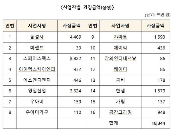 각사별 과징금 규모. 사진=공정위