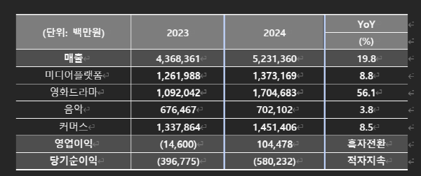 CJ ENM 요약 손익 계산서. 표=CJ ENM