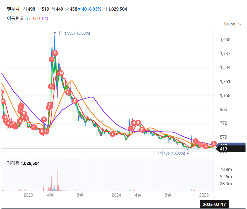 엔투텍의 주가는 2023년 4월 이후 지속 하락세를 보이고 있다. 사진=네이버 증권