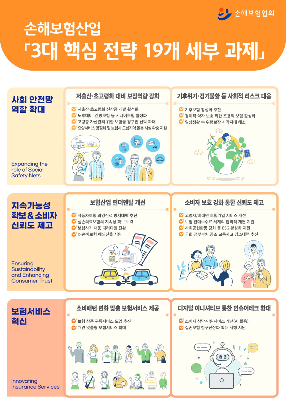 손해보험산업 3대 핵심 전략, 19개 세부 과제. 사진=손해보험협회