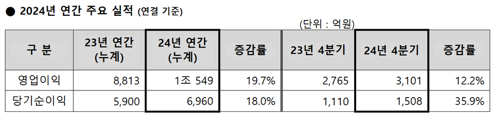메리츠증권의 2024년 실적. 표=메리츠금융지주
