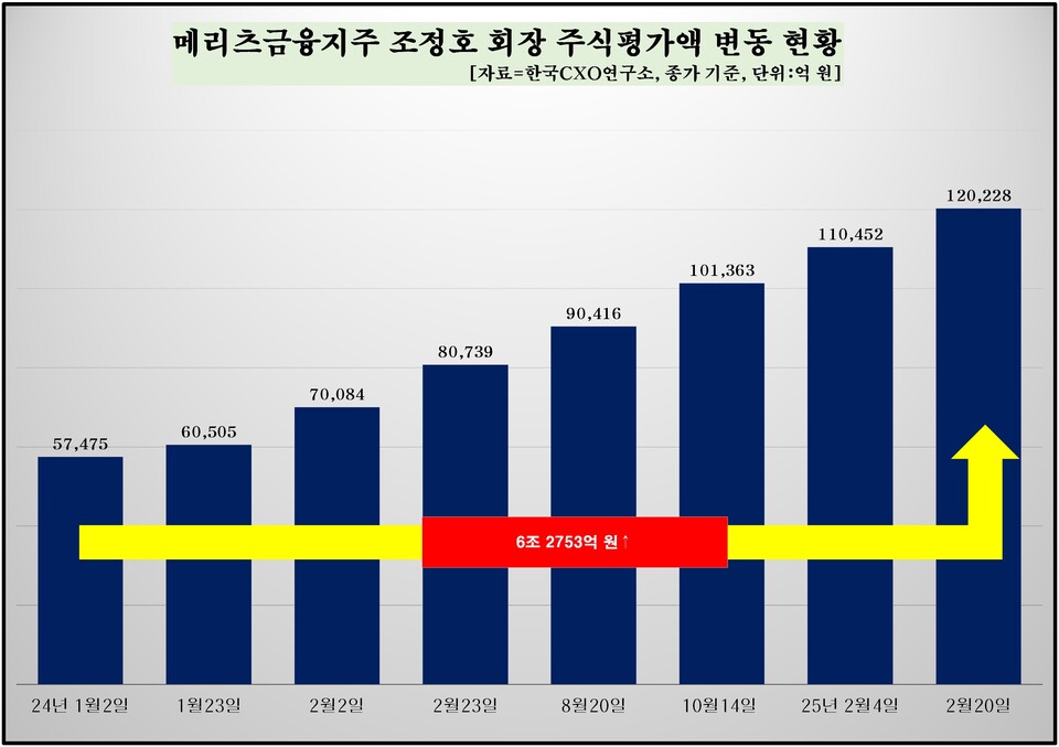 조정호 메리츠금융지주 회장의 주식평가액 변동 현황. 차트=한국CXO연구소