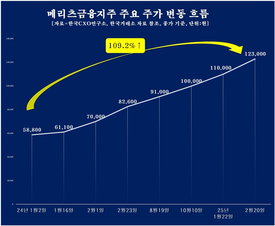 메리츠금융지주의 주가 변동 흐름. 차트=한국CXO연구소