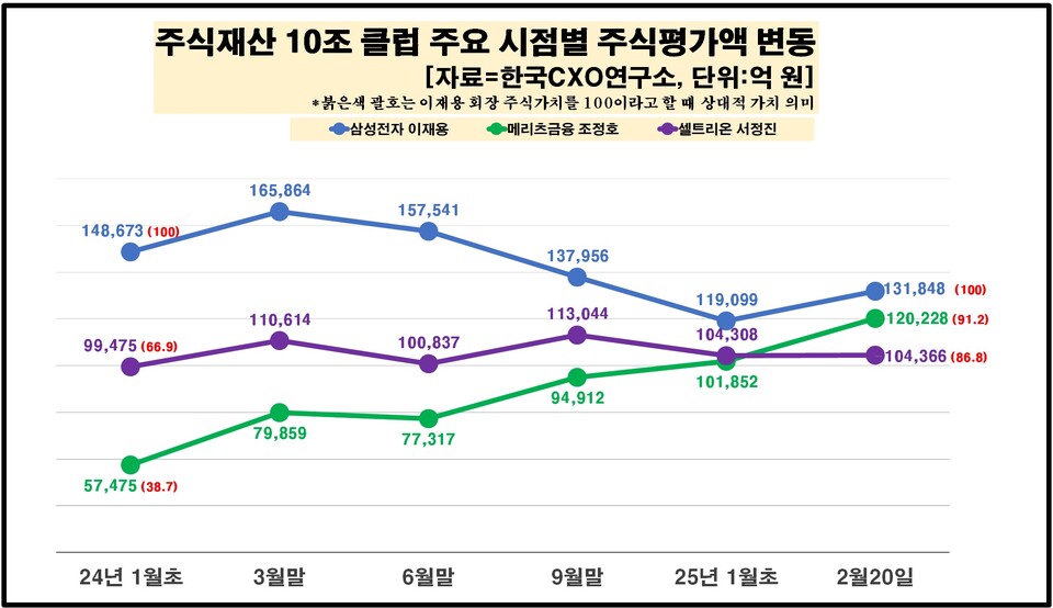 이재용 삼성전자 회장, 조정호 메리츠금융지주 회장, 서정진 셀트리온의 회장의 주식평가액 변동 현황. 차트=한국CXO연구소
