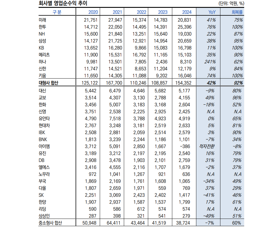 증권사별 영업순수익 추이. 표=한국신용평가, 금융투자협회