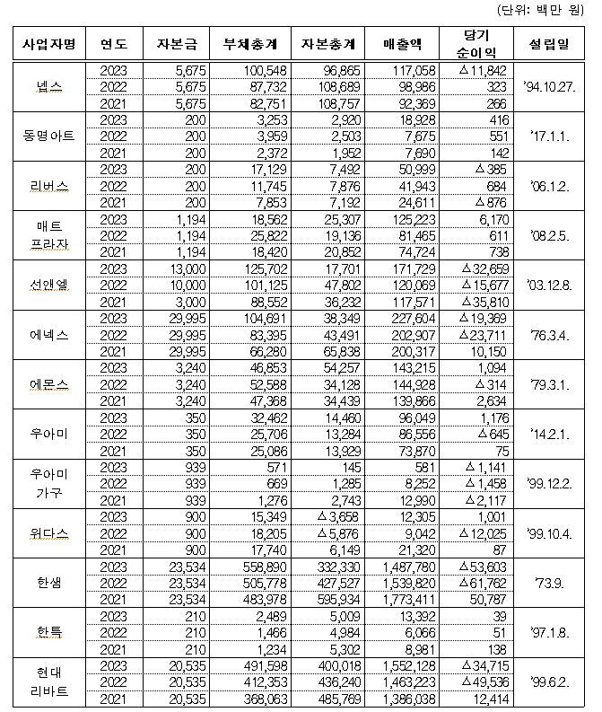 반도건설 빌트인 가구 담합 가담 업체 일반 현황. 표=공정거래위원회