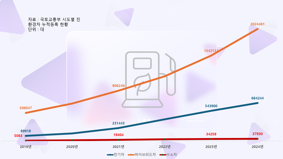 연도별 친환경차 누적등록 현황.
