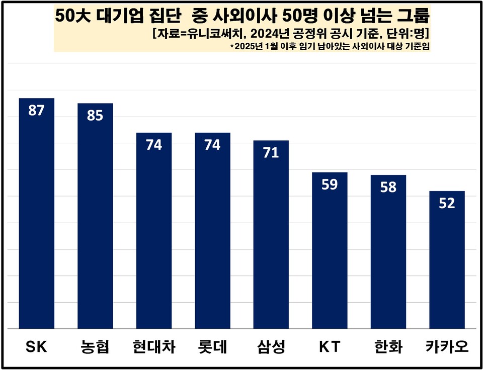그룹별 전체 사외이사 현황.표=유니코써치