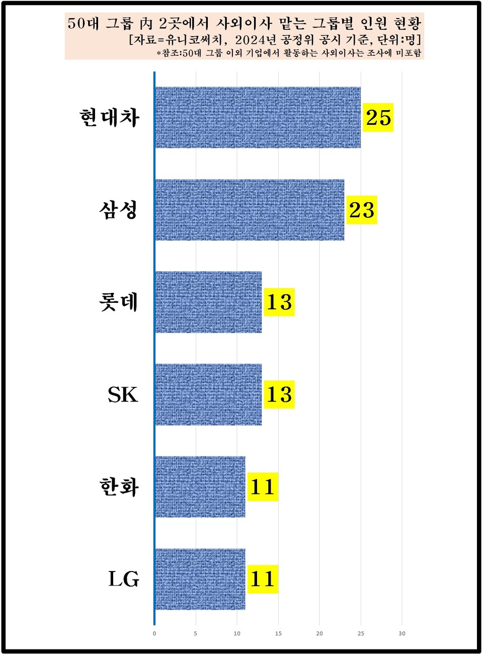 그룹별 복수 사외이사 현황. 차트=유니코써치