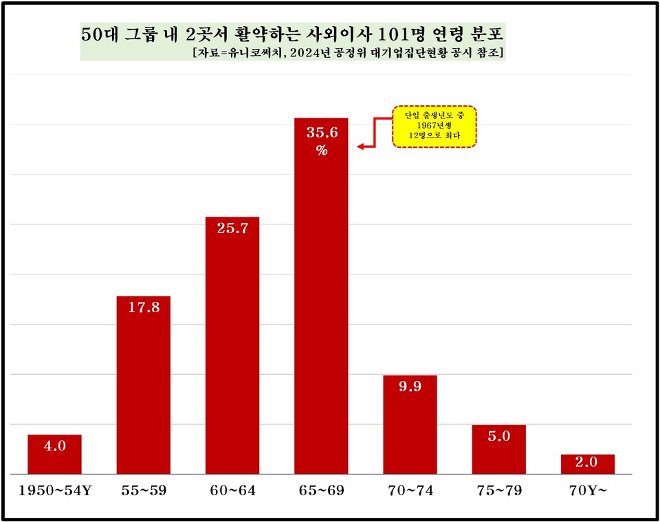 연령별 복수 사외이사 현황. 차트=유니코써치