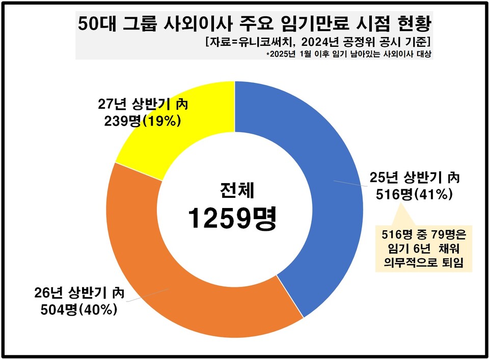 50대그룹 전체 사외이사 현황. 차트=유니코써치