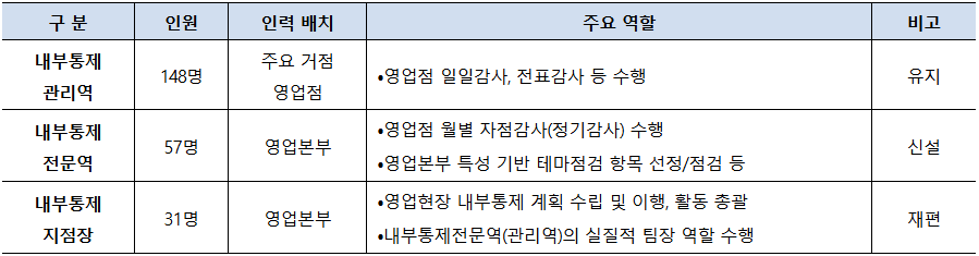우리은행 내부통제 전담인력 현황. 표=우리은행