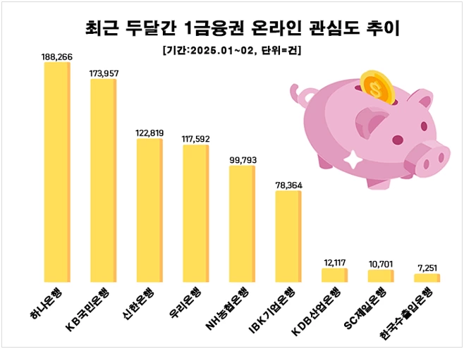 올해 1~2월 1금융권 고객 관심도. 차트=데이터앤리서치