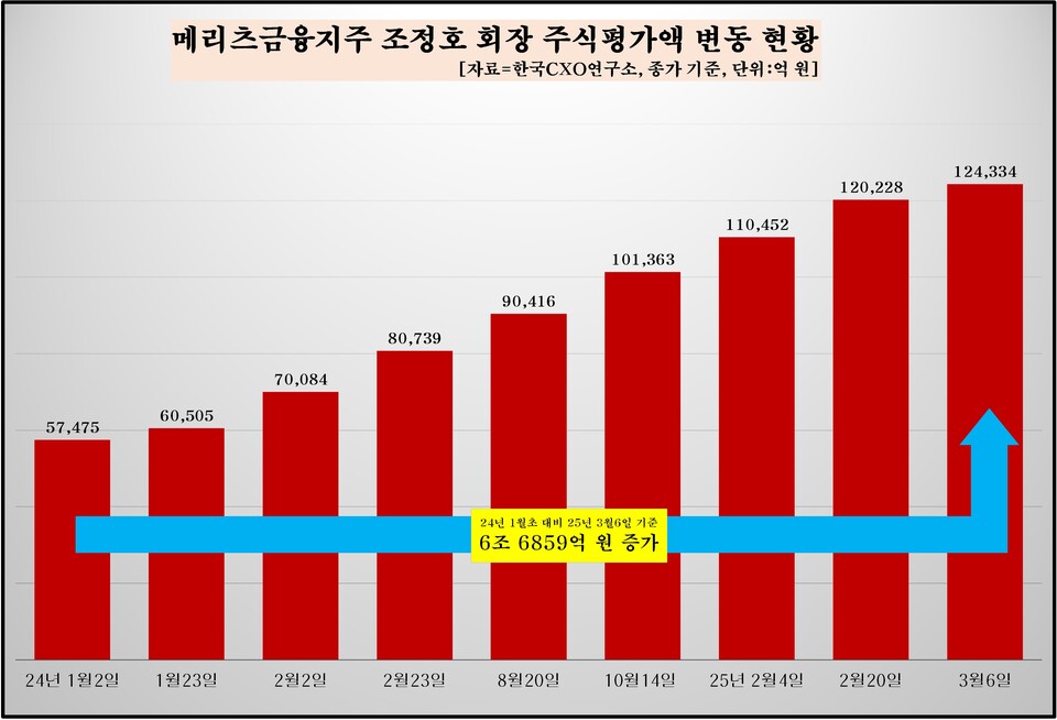 조정회 회장 주식평가액 변동 추이. 차트=한국CXO연구소