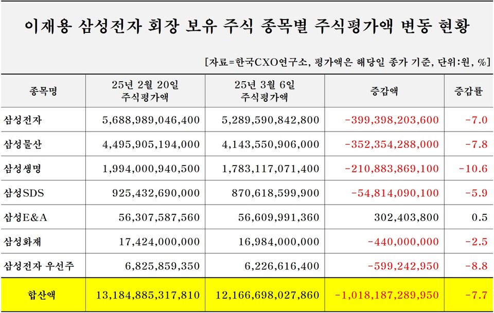 이재용 삼성전자 회장 주식평가액 변동 현황. 표=한국CXO연구소